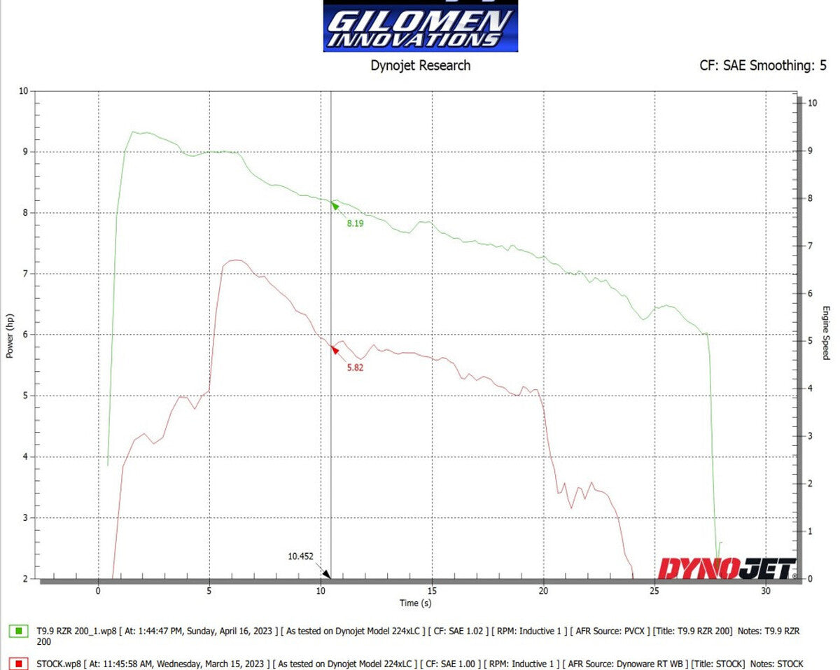 Gilomen Innovations Polaris RZR 200 High Performance ECU Tuning