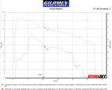 Gilomen Innovations Polaris RZR 200 High Performance ECU Tuning