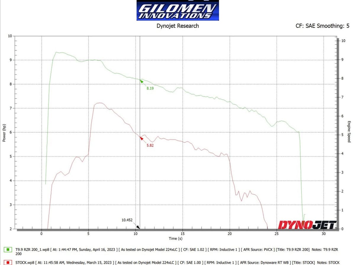 Gilomen Innovations Polaris RZR 200 High Performance Limiter Off ECU Tuning