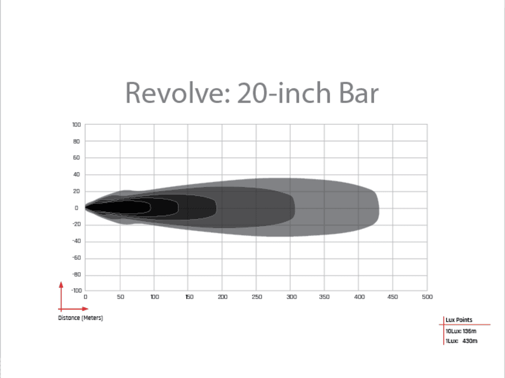 Rigid Revolve 20" Surface Mount Light Bar