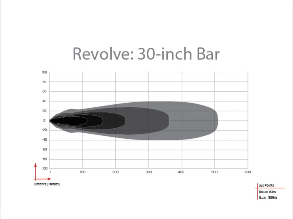 Rigid Revolve 30" Surface Mount Light Bar