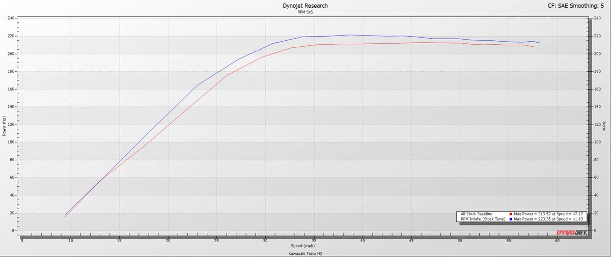 RPM Powersports Kawasaki Teryx H2 Supercharged Carbon Cold Air High Flow Race Intake
