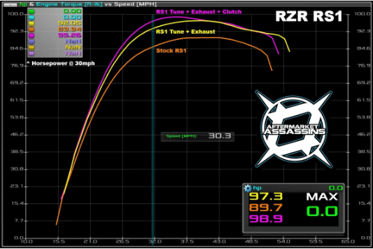 Aftermarket Assassins RZR RS1 Stage 1 Lock & Load Kit